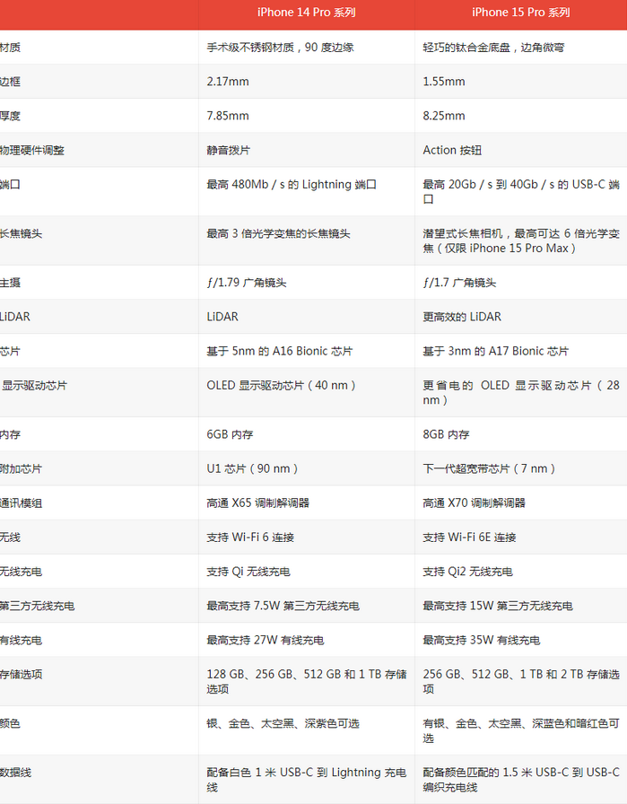 吴川苹果14pro维修店分享iPhone15Pro和iPhone14Pro比有哪些差异